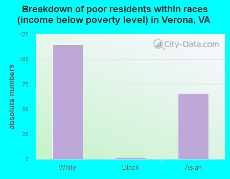 Breakdown of poor residents within races (income below poverty level) in Verona, VA
