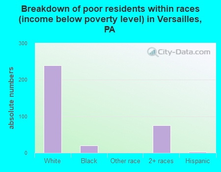 Breakdown of poor residents within races (income below poverty level) in Versailles, PA