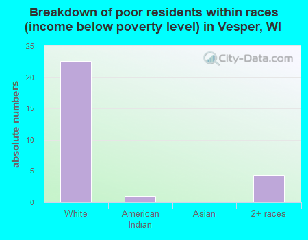 Breakdown of poor residents within races (income below poverty level) in Vesper, WI