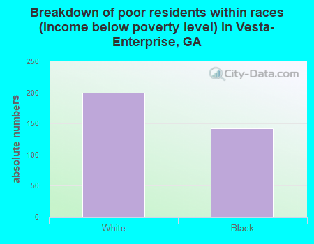 Breakdown of poor residents within races (income below poverty level) in Vesta-Enterprise, GA