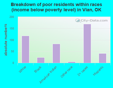 Breakdown of poor residents within races (income below poverty level) in Vian, OK