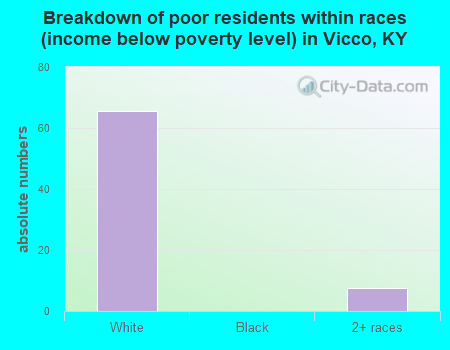 Breakdown of poor residents within races (income below poverty level) in Vicco, KY