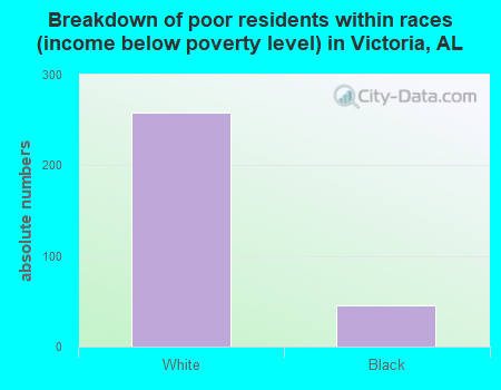 Breakdown of poor residents within races (income below poverty level) in Victoria, AL