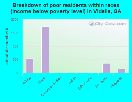 Breakdown of poor residents within races (income below poverty level) in Vidalia, GA