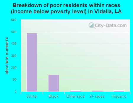 Breakdown of poor residents within races (income below poverty level) in Vidalia, LA