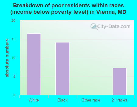 Breakdown of poor residents within races (income below poverty level) in Vienna, MD