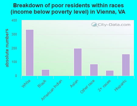 Breakdown of poor residents within races (income below poverty level) in Vienna, VA