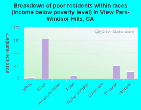 Breakdown of poor residents within races (income below poverty level) in View Park-Windsor Hills, CA