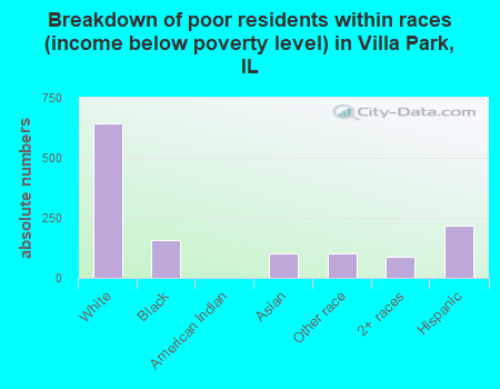 Breakdown of poor residents within races (income below poverty level) in Villa Park, IL