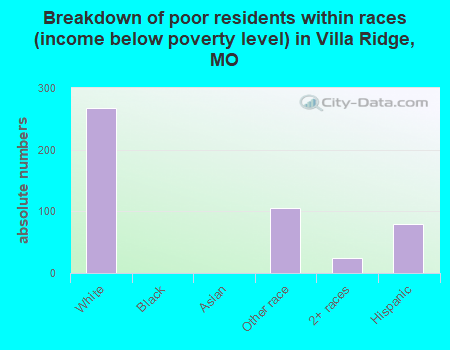 Breakdown of poor residents within races (income below poverty level) in Villa Ridge, MO