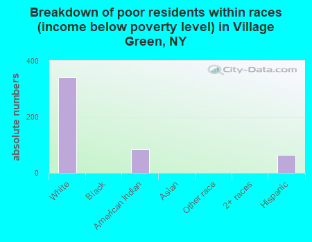 Breakdown of poor residents within races (income below poverty level) in Village Green, NY
