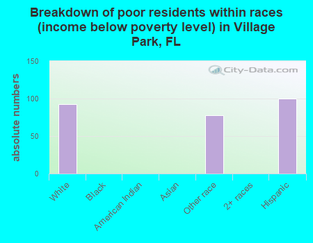 Breakdown of poor residents within races (income below poverty level) in Village Park, FL