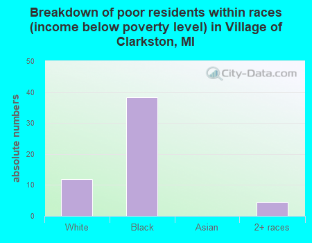 Breakdown of poor residents within races (income below poverty level) in Village of Clarkston, MI