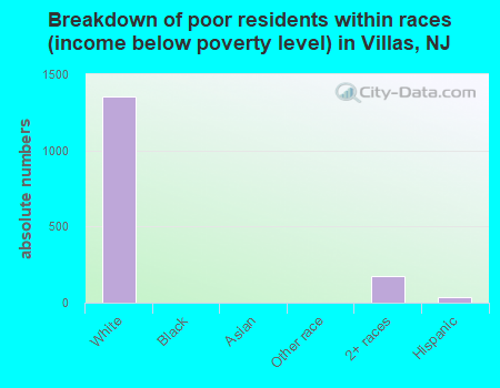 Breakdown of poor residents within races (income below poverty level) in Villas, NJ