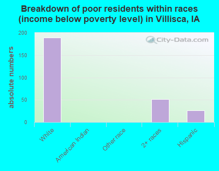 Breakdown of poor residents within races (income below poverty level) in Villisca, IA