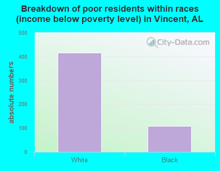 Breakdown of poor residents within races (income below poverty level) in Vincent, AL