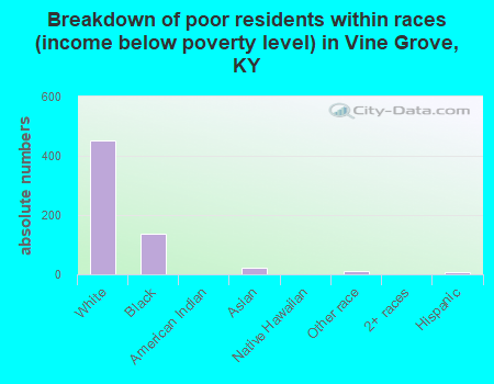 Breakdown of poor residents within races (income below poverty level) in Vine Grove, KY