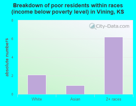 Breakdown of poor residents within races (income below poverty level) in Vining, KS