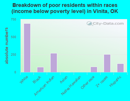 Breakdown of poor residents within races (income below poverty level) in Vinita, OK