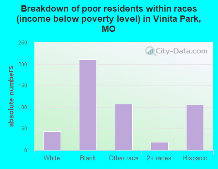 Breakdown of poor residents within races (income below poverty level) in Vinita Park, MO