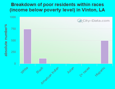 Breakdown of poor residents within races (income below poverty level) in Vinton, LA