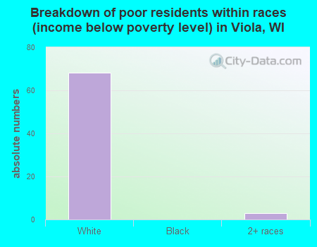 Breakdown of poor residents within races (income below poverty level) in Viola, WI