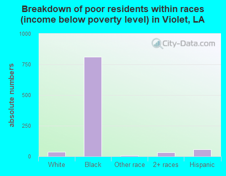 Breakdown of poor residents within races (income below poverty level) in Violet, LA