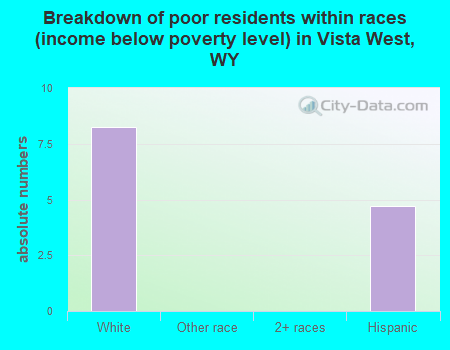 Breakdown of poor residents within races (income below poverty level) in Vista West, WY