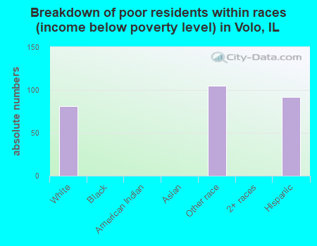 Breakdown of poor residents within races (income below poverty level) in Volo, IL