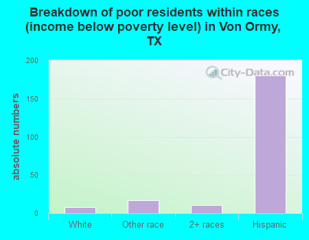 Breakdown of poor residents within races (income below poverty level) in Von Ormy, TX