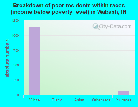Breakdown of poor residents within races (income below poverty level) in Wabash, IN