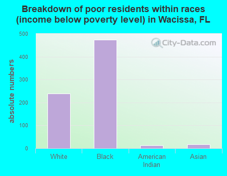 Breakdown of poor residents within races (income below poverty level) in Wacissa, FL