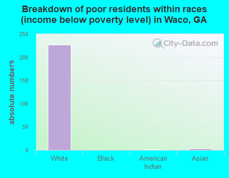 Breakdown of poor residents within races (income below poverty level) in Waco, GA