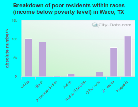 Breakdown of poor residents within races (income below poverty level) in Waco, TX
