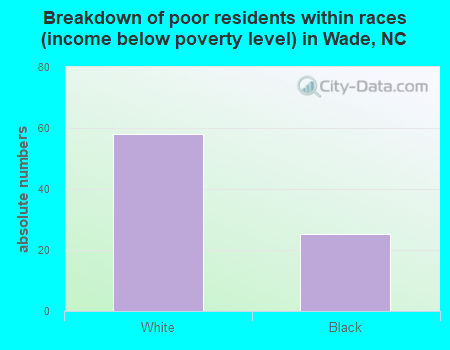 Breakdown of poor residents within races (income below poverty level) in Wade, NC