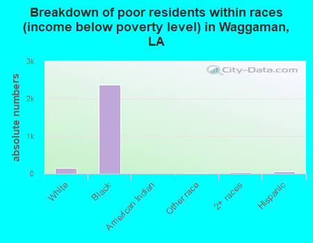 Breakdown of poor residents within races (income below poverty level) in Waggaman, LA