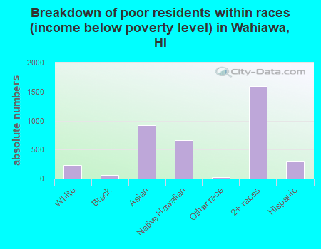 Breakdown of poor residents within races (income below poverty level) in Wahiawa, HI