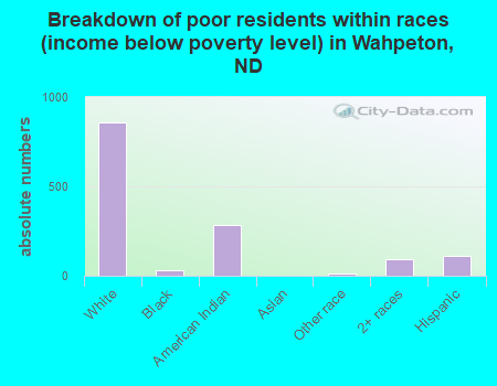 Breakdown of poor residents within races (income below poverty level) in Wahpeton, ND