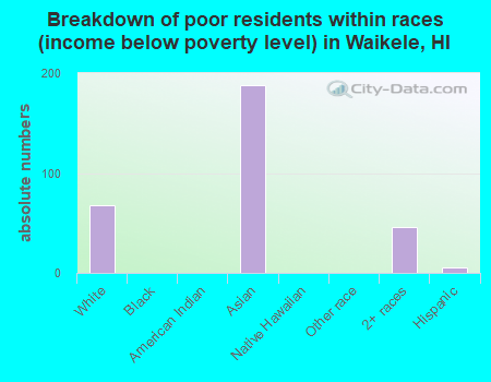 Breakdown of poor residents within races (income below poverty level) in Waikele, HI