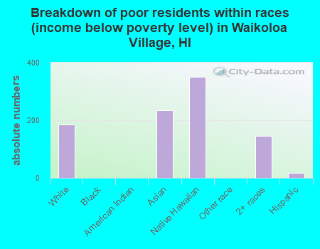 Breakdown of poor residents within races (income below poverty level) in Waikoloa Village, HI