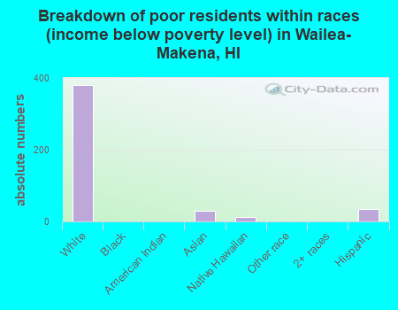 Breakdown of poor residents within races (income below poverty level) in Wailea-Makena, HI