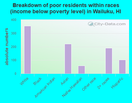 Breakdown of poor residents within races (income below poverty level) in Wailuku, HI