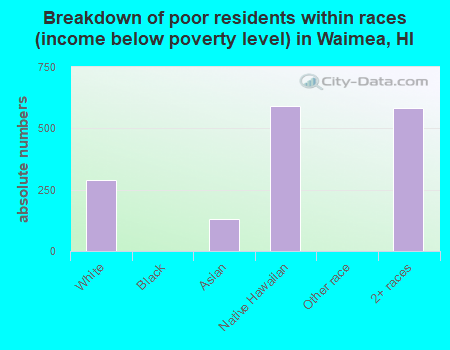 Breakdown of poor residents within races (income below poverty level) in Waimea, HI