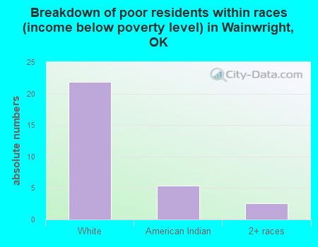 Breakdown of poor residents within races (income below poverty level) in Wainwright, OK