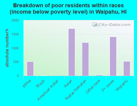 Breakdown of poor residents within races (income below poverty level) in Waipahu, HI