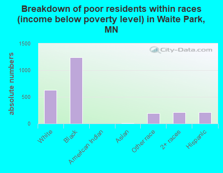 Breakdown of poor residents within races (income below poverty level) in Waite Park, MN