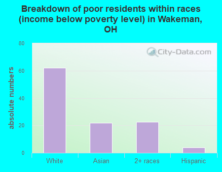 Breakdown of poor residents within races (income below poverty level) in Wakeman, OH