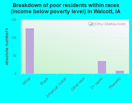 Breakdown of poor residents within races (income below poverty level) in Walcott, IA