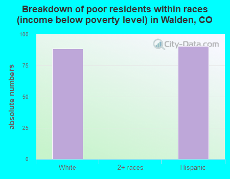 Breakdown of poor residents within races (income below poverty level) in Walden, CO