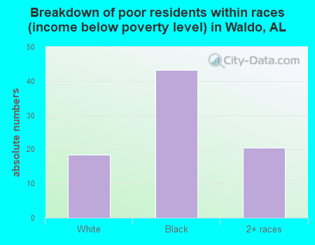 Breakdown of poor residents within races (income below poverty level) in Waldo, AL